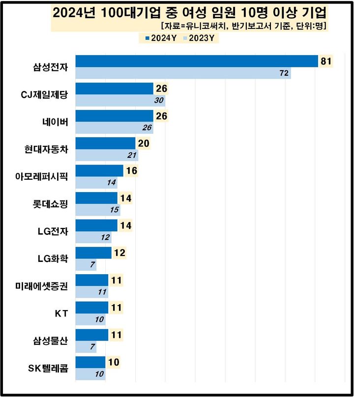 100대 기업 女임원, 올해 463명…삼성전자 81명 '최다'