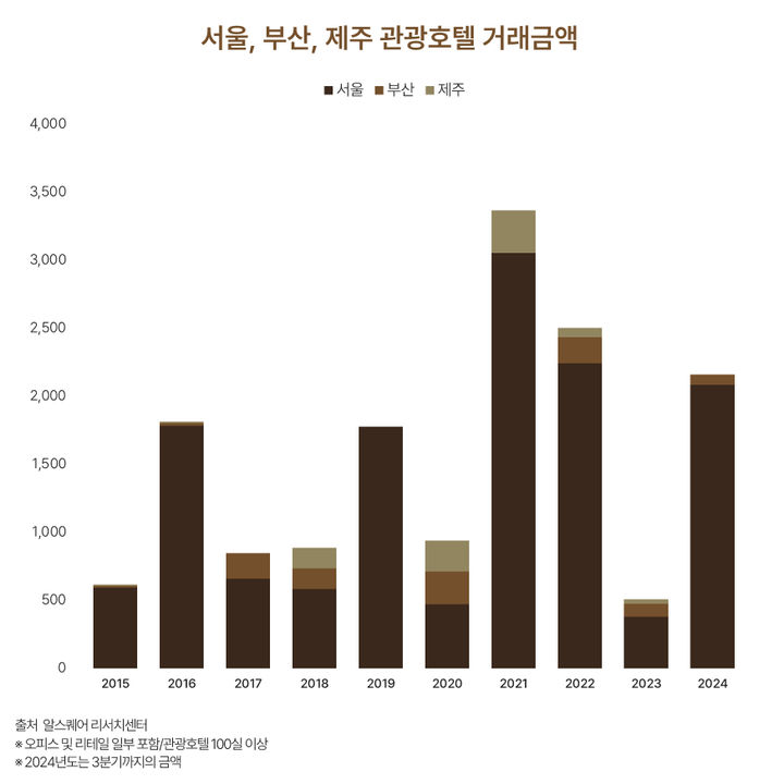 [서울=뉴시스] 11일 알스퀘어가 발간한 '2024 호텔 시장 리포트'에 따르면, 2024년 3분기까지 호텔 거래 시장 규모는 약 2조1600억여원으로 2023년 같은 기간과 비교해 1조8000억여원 증가했다. (그래픽=알스퀘어 제공) 2024.11.11. photo@newsis.com *재판매 및 DB 금지