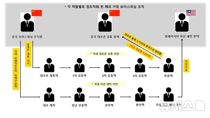 [의정부=뉴시스] 범행 조직도. (사진=경기북부경찰청 제공) 2024.11.11. photo@newsis.com