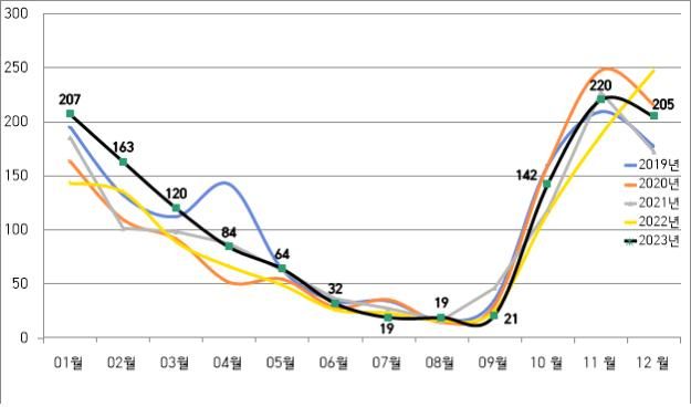 지난 5년간 전기장판 관련 월별 소비자 상담 수. (사진=한국소비자원 제공) *재판매 및 DB 금지
