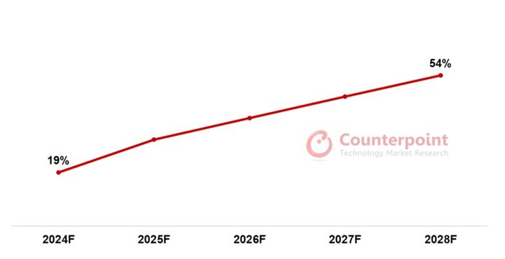 2024~2028년 생성형 AI 스마트폰 출하량 비중 전망. (사진=카운터포인트리서치) *재판매 및 DB 금지