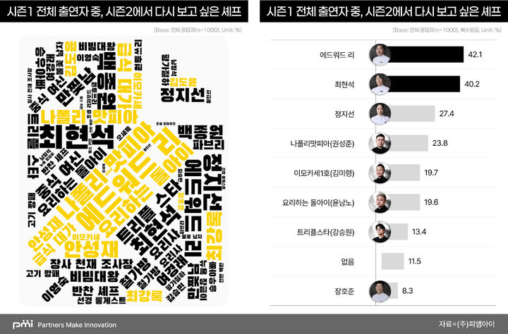 흑백요리사 시즌2, 시청자가 원하는 뉴페이스는 이연복
