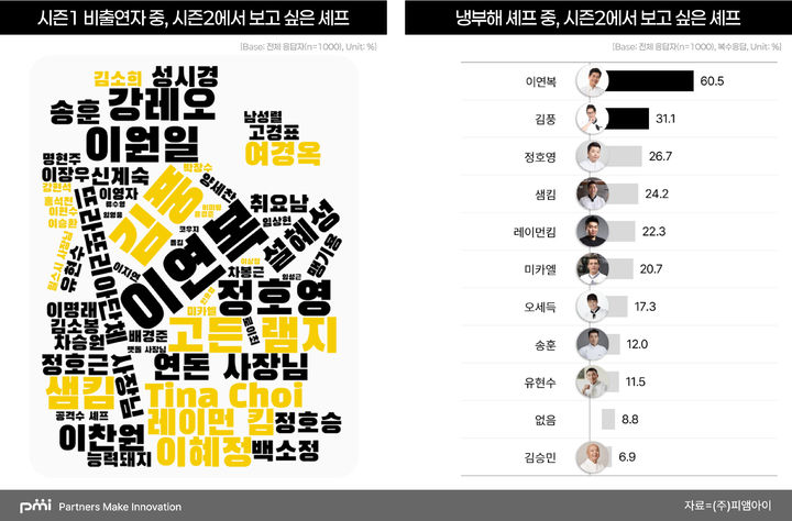 흑백요리사 시즌2, 시청자가 원하는 뉴페이스는 이연복