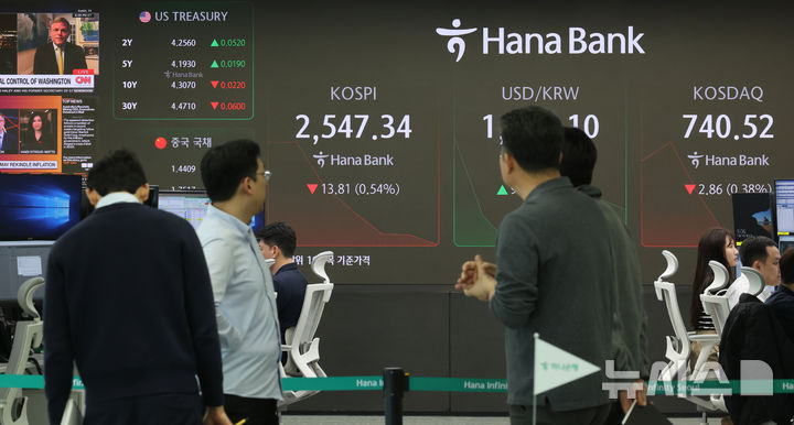 [서울=뉴시스] 김금보 기자 = 11일 오전 서울 중구 하나은행 딜링룸에서 딜러들이 업무를 하고 있다. 코스피는 전 거래일(2561.15)보다 0.90포인트(0.04%) 상승한 2562.05에, 코스닥 지수는 전 거래일(743.38)보다 1.48포인트(0.20%) 오른 744.86에 거래를 시작했다. 서울 외환시장에서 원·달러 환율은 전 거래일 주간거래 종가(1386.4원)보다 9.6원 오른 1396.0원에 출발했다. 2024.11.11. kgb@newsis.com