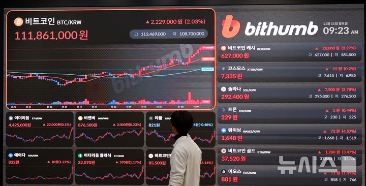 [서울=뉴시스] 추상철 기자 = 11일 오전 서울 서초구 빗썸라운지에 비트코인 시세가 표시되고 있다.   비트코인은 10일(현지시각) 8만 달러를 사상 처음으로 돌파한데 이어 8만1000달러를 넘어섰다. 2024.11.11. scchoo@newsis.com