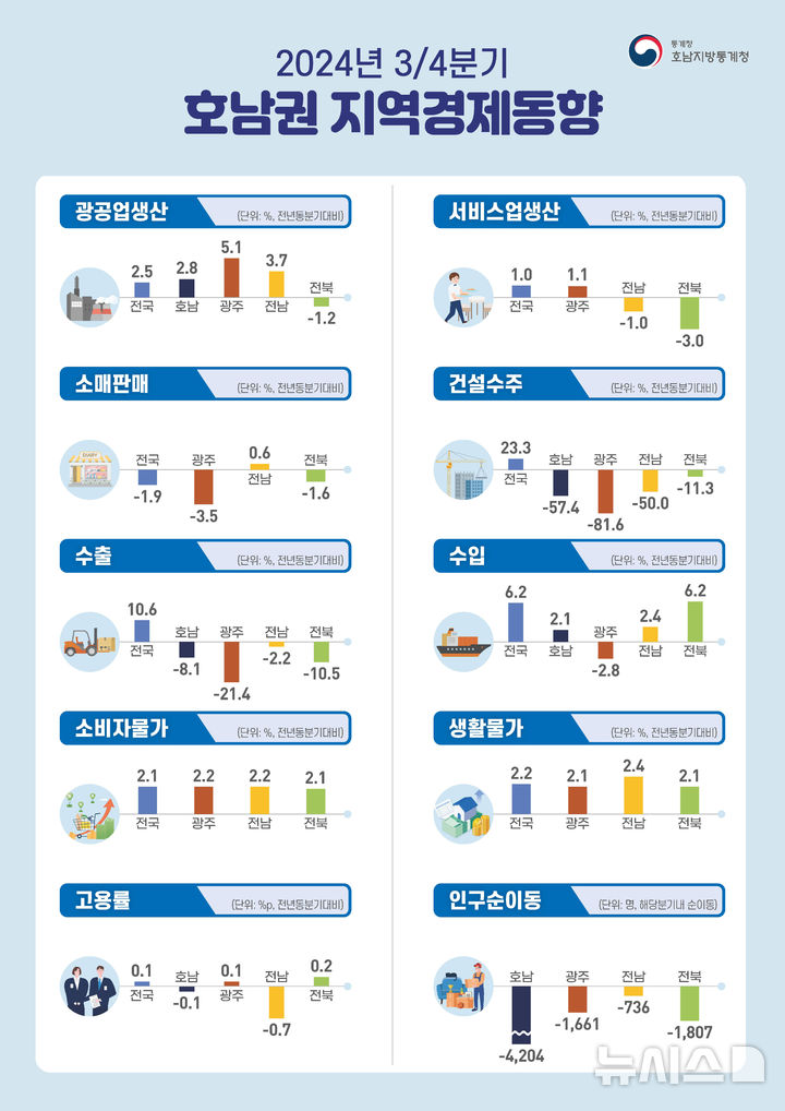 3분기 호남권 지역경제동향 (인포그래픽=호남통계청 제공) photo@newsis.com *재판매 및 DB 금지