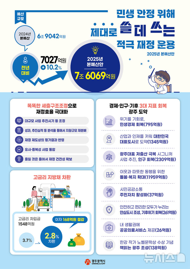 [광주=뉴시스] 광주시 2025년도 본예산안 7조6069억원 규모 편성. (사진=광주시청 제공). photo@newsis.com *재판매 및 DB 금지