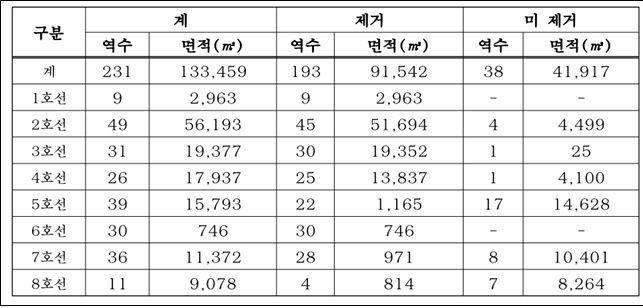 [서울=뉴시스]서울교통공사 석면 현황. 2024.11.12. (표=서울시의회 제공) *재판매 및 DB 금지