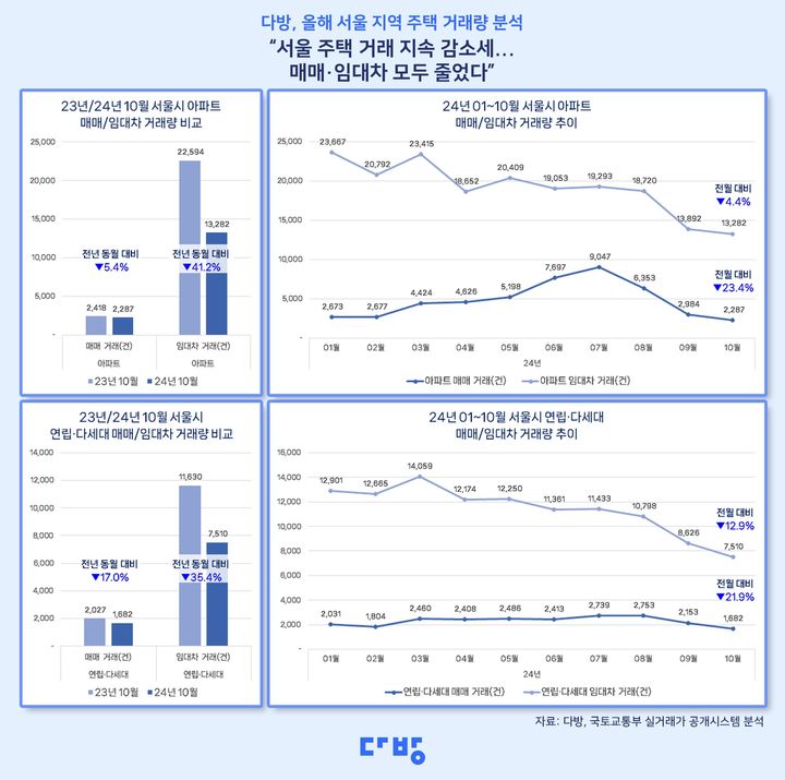 [서울=뉴시스] 12일 다방 운영사 '스테이션3'가 국토교통부 실거래가를 바탕으로 올해 1월부터 10월까지 서울 지역 아파트와 연립·다세대의 거래량을 분석한 결과, 지난달 기준 서울 지역 아파트 매매 거래량은 2287건, 전월세 거래량은 1만3282건이었으며, 연립·다세대 매매 거래량은 1682건, 전월세 거래량은 7510건으로 집계됐다. (사진=다방 제공) 2024.11.12. photo@newsis.com *재판매 및 DB 금지