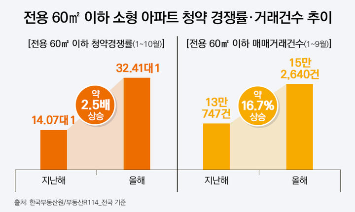 [서울=뉴시스] 12일 부동산R114가 청약홈 자료를 분석한 결과에 따르면, 올해 10월 말까지 전국 기준 전용면적 60㎡ 이하 아파트의 1순위 경쟁률은 32.41대 1로, 전년 동기간 14.07대 1과 비교해 약 2.5배 높아졌다. (그래픽=더피알 제공) 2024.11.12. photo@newsis.com *재판매 및 DB 금지