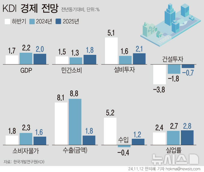 [서울=뉴시스] 한국개발연구원(KDI)이 올해 우리나라 경제성장률을 기존 전망보다 0.3%포인트(p) 낮추고 내년 성장률도 소폭 하향했다. 미 트럼프 발 관세 인상이 현실화되면 1%대로 떨어질 것이란 우려 섞인 전망도 나왔다. (그래픽=안지혜 기자)  hokma@newsis.com