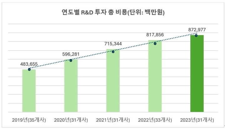 [서울=뉴시스] 국내에 진출한 KRPIA 회원 31개사 연도별 R&D 투자 비용. (사진=KRPIA 제공) 2024.11.12. photo@newsis.com *재판매 및 DB 금지