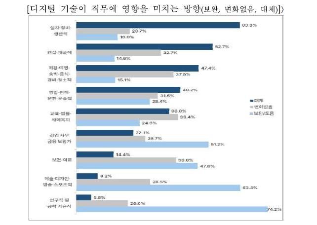 [서울=뉴시스] 한국고용정보원이 디지털 전환(자동화 및 AI)이 산업구조에 미치는 영향을 조사해 12일 발표했다. 2024.11.12. (자료=한국고용정보원 제공) *재판매 및 DB 금지