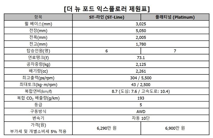 [서울=뉴시스] 포드의 대형 SUV '더 뉴 익스플로러' 제원표. (사진=포드코리아 제공) 2024.11.11 photo@newsis.com *재판매 및 DB 금지