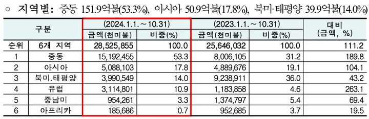 [서울=뉴시스] 10월 기준 지역별 해외건설 수주현황. 2024.11.12 (사진 제공=해외건설협회) photo@newsis.com *재판매 및 DB 금지