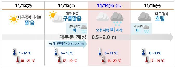 [대구=뉴시스] 2025학년도 대학수학능력시험 전후 날씨 요약. (사진=대구지방기상청 제공) 2024.11.12. photo@newsis.com  *재판매 및 DB 금지