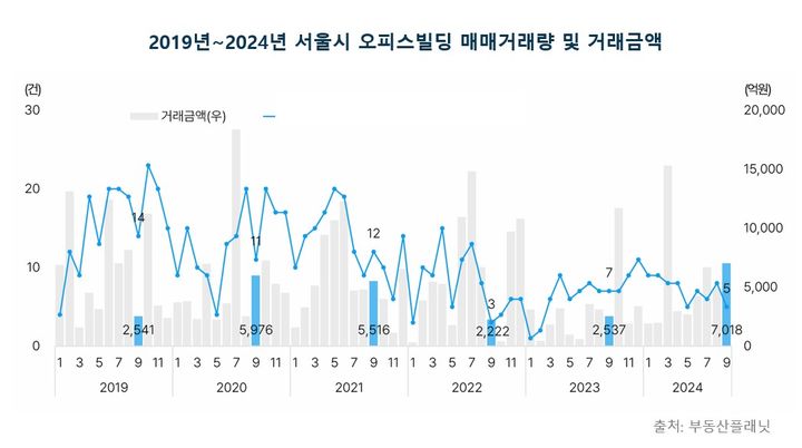 [서울=뉴시스] 2019년~2024년 서울시 오피스빌딩 매매거래량 및 거래금액. (그래픽=부동산플래닛 제공) 2024.11.12. photo@newsis.com *재판매 및 DB 금지