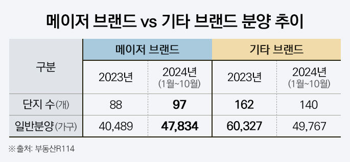 [서울=뉴시스] 12일 부동산R114 자료에 따르면, 지난 1월부터 10월까지 전국에 총 237개 단지 9만7601가구가 일반공급됐다. (그래픽=더피알 제공) 2024.11.12. photo@newsis.com *재판매 및 DB 금지