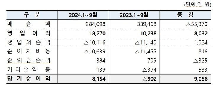 [세종=뉴시스]가스공사 3분기 연결 요약 손익계산서다. (사진=한국가스공사 제공) *재판매 및 DB 금지