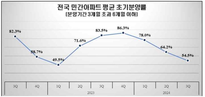 주택도시보증공사(HUG)에 따르면 3분기 전국 민간아파트 평균 초기 분양률은 54.5%를 기록했다. 전 분기(64.2%) 대비 9.7%포인트(p) 하락했고, 전년 동기(83.5%)와 비교해서는 29.0%p 떨어졌다. (자료=HUG 제공) *재판매 및 DB 금지