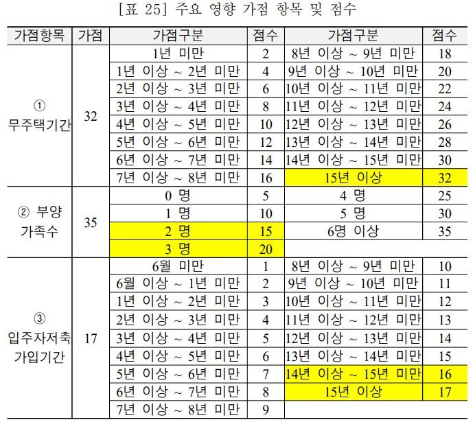 [서울=뉴시스] 한국도시부동산학회(도시부동산학회)의 '저출생 대응을 위한 주택청약제도 개선방안' 연구보고서에 따르면 서울 공급주택 청약당첨자들은 무주택기간과 입주자저축 가입기간 최고점에 집중된 반면 부양가족 수는 중간점수대에 주로 분포한 것으로 나타났다. 2024.11.12. (자료=도시부동산학회 연구보고서 발췌) photo@newsis.com  *재판매 및 DB 금지