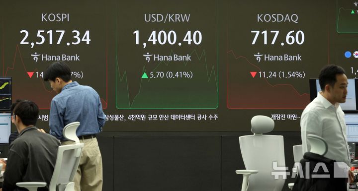 [서울=뉴시스] 고범준 기자 = 코스피가 전 거래일(2531.66)보다 3.72포인트(0.15%) 내린 2527.94에 개장한 12일 오전 서울 중구 하나은행 딜링룸 전광판에 지수가 표시되고 있다.코스닥지수는 전 거래일(728.84)보다 0.12포인트(0.02%) 하락한 728.72에, 원·달러 환율은 4.4원 오른 1399.1에 출발했다. 2024.11.12. bjko@newsis.com