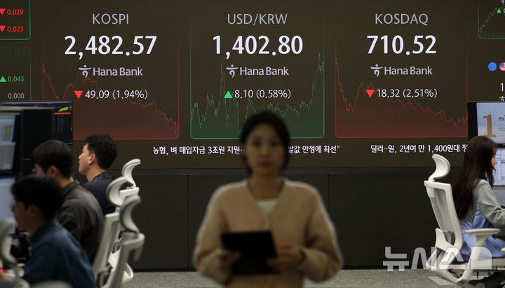 [서울=뉴시스] 김선웅 기자 = 코스피가 전 거래일(2531.66)보다 49.09포인트(1.94%) 내린 2482.57, 코스닥 지수는 전 거래일(728.84)보다 18.32포인트(2.51%) 하락한 710.52에 거래를 마쳤다. 서울 외환시장에서 원·달러 환율은 전 거래일(1394.7원)보다 8.8원 오른 1403.5원에 주간 거래를 마감한 12일 오후 서울 중구 하나은행 본점 딜링룸에서 딜러들이 업무를 수행하고 있다. 2024.11.12. mangusta@newsis.com