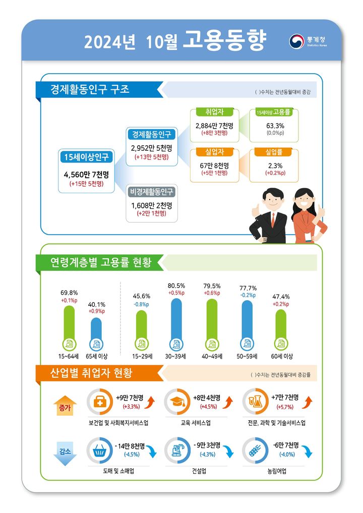 [세종=뉴시스]통계청 2024년 10월 고용동향. *재판매 및 DB 금지