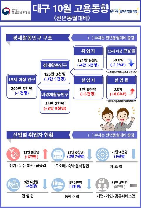 [대구=뉴시스] 2024년 10월 대구광역시 고용동향. (그래픽 = 동북지방통계청 제공) 2024.11.13. photo@newsis.com *재판매 및 DB 금지