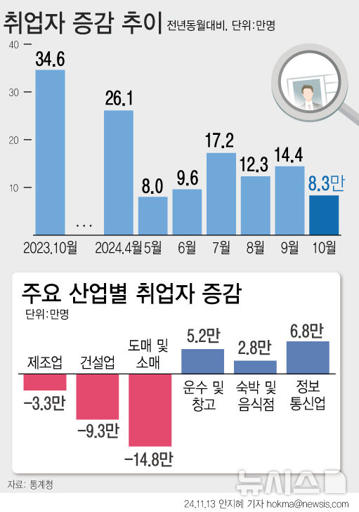 [서울=뉴시스] 지난달 취업자 수가 1년 전보다 8만3000명 늘었다. 건설업 취업자 수가 5년 만에 가장 적은 규모를 기록했고 내수 부진의 여파로 도매 및 소매업 취업자도 줄어 들었다. 실업자는 67만8000명으로 전년보다 5만1000명(8.2%) 늘며 4개월 만에 증가 전환했다.(그래픽=안지혜 기자)  hokma@newsis.com