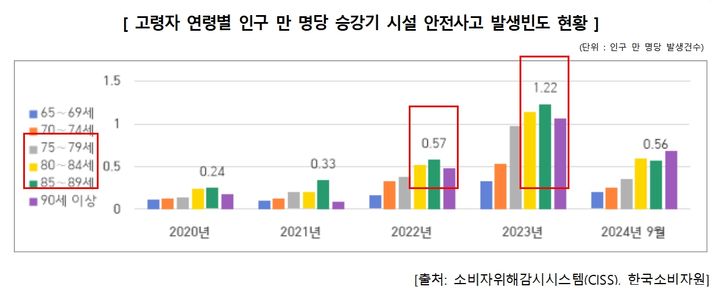 한국소비자원 고령소비자 승강기 낙상사고. (사진=한국소비자원 제공) *재판매 및 DB 금지