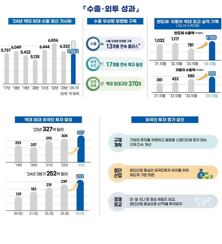 [세종=뉴시스]수출 외투 성과. (사진=산업부 제공)  *재판매 및 DB 금지