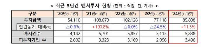 [서울=뉴시스] 최근 5년간 벤처투자 현황. 2024.11.13. (사진=중소벤처기업부 제공)  *재판매 및 DB 금지