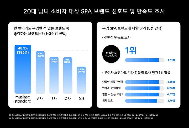 무신사가 오픈서베이에 의뢰해 지난 10월 진행된 20대 소비자 대상 SPA 브랜드 및 각 브랜드별 만족도 조사. (사진=무신사 제공) *재판매 및 DB 금지