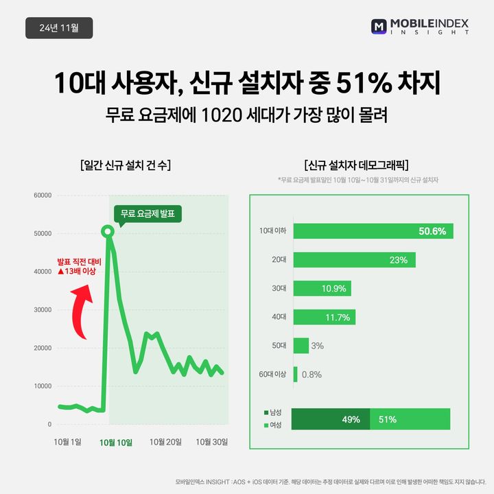 [서울=뉴시스] 13일 모바일인덱스에 따르면 지난달 10대 이용자의 스포티파이 앱 신규 설치 건수는 23만2953건으로 전체 중 50.6% 비중을 차지했다. 그 다음으로 많았던 연령대는 20대로 23%였다. (사진=모바일인덱스 제공) *재판매 및 DB 금지