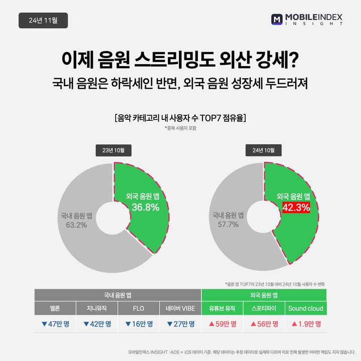 [서울=뉴시스] 13일 모바일인덱스에 따르면  지난달 유튜브 뮤직, 스포티파이 등 외산 음원 앱 MAU 점유율은 42.3%로 전년 대비 5.5%포인트(p) 늘었다. (사진=모바일인덱스 제공) *재판매 및 DB 금지