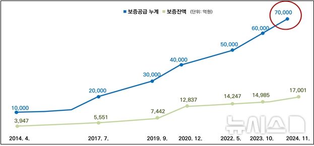 [전주=뉴시스]윤난슬 기자 = 전북신용보증재단(이하 전북신보)은 "2002년 12월 설립 이후 지난 22년간 도내 정책금융 기관으로서 적극적으로 신용보증을 지원한 결과 신용보증공급 7조원, 보증 잔액 1조7000억원을 돌파했다"고 13일 밝혔다.(사진=전북신보 제공) 