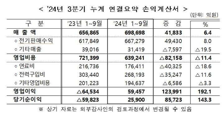 [세종=뉴시스]24년 3분기 누계 연결요약 손익계산서.(사진=한전 제공) *재판매 및 DB 금지