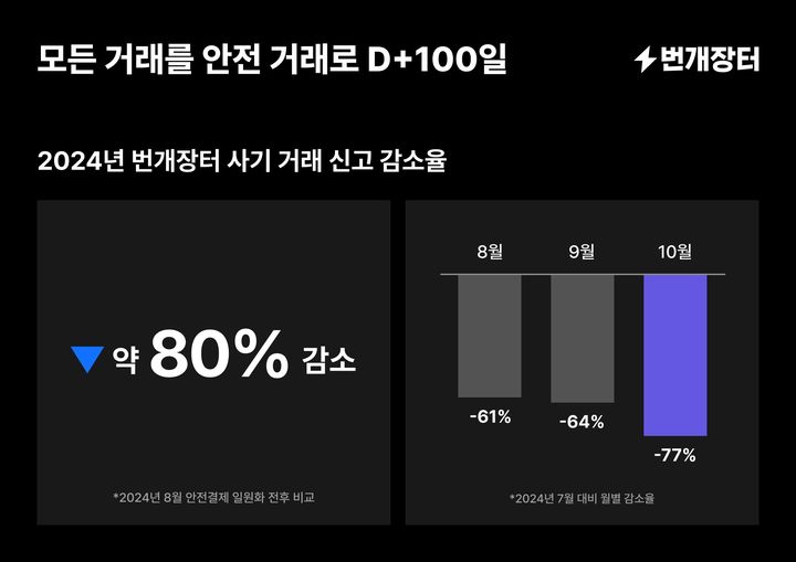 [서울=뉴시스]번개장터 "안전결제 전면화 시행 후 사기신고 77% 줄어".(사진=번개장터 제공) *재판매 및 DB 금지