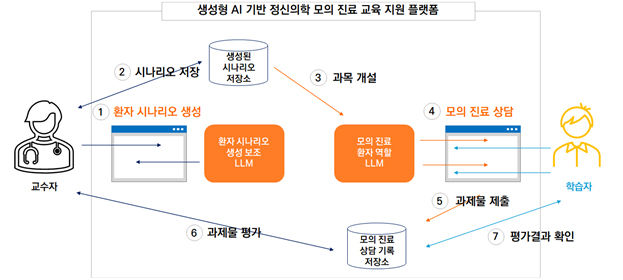 [부산=뉴시스] 동의대학교는 한의과대학 권찬영 교수와 인공지능학과 김성희 교수 연구팀은 최근 챗GTP 기반 교육 플랫폼을 개발해 실제 수업에도 시범 적용을 마쳤다고 13일 밝혔다. (사진=동의대 제공) 2024.11.13. photo@newsis.com *재판매 및 DB 금지