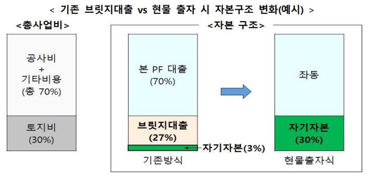[서울=뉴시스] 정부가 현물출자 방식을 통해 부동산PF의 자기자본비율을 높여나가겠다고 밝혔다. 기존 브릿지대출과 현물 출자 시 자본구조 변화를 비교한 인포그래픽 예시. 2024.11.14. (자료=국토교통부 제공) photo@newsis.com *재판매 및 DB 금지