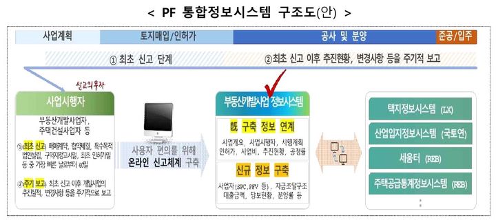 [서울=뉴시스] PF 통합정보시스템 구조도(안). 2024.11.13 (자료 제공=국토부) photo@newsis.com *재판매 및 DB 금지