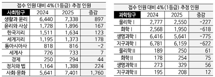 [세종=뉴시스] 대학수학능력시험 탐구 영역 원서 접수 응시 인원 기준으로 올해와 지난해 1등급 추정 인원을 과목별로 비교한 추정치. (자료=이투스에듀 제공). 2024.11.14. photo@newsis.com *재판매 및 DB 금지