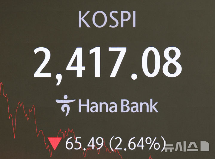 [서울=뉴시스] 김금보 기자 = 13일 오후 서울 중구 하나은행 딜링룸 전광판에 코스피 종가가 표시되고 있다. 코스피는 전 거래일(2482.57)보다 65.49포인트(2.64%) 내린 2417.08에, 코스닥 지수는 전 거래일(710.52)보다 20.87포인트(2.97%) 급락한 689.65에 거래를 종료했다. 서울 외환시장에서 원·달러 환율은 전 거래일(1403.5원)보다 3.1원 오른 1406.6원에 주간 거래를 마감했다. 2024.11.13. kgb@newsis.com