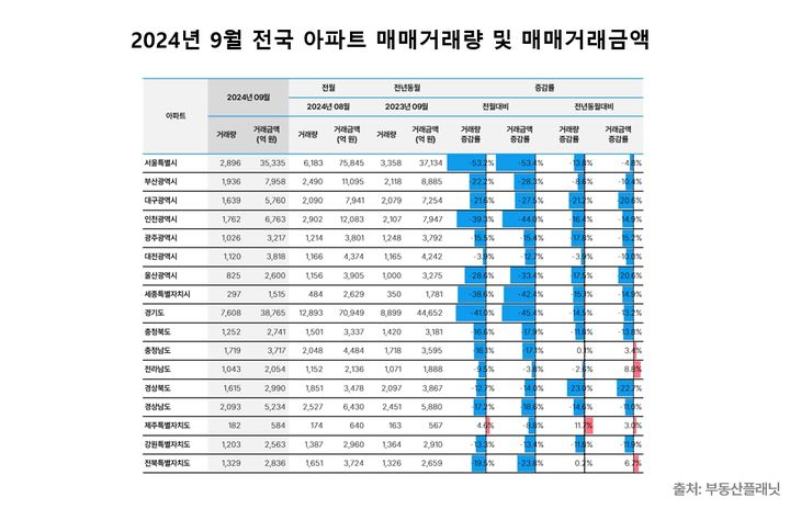 [서울=뉴시스] 9월 전국 아파트 매매 거래량 및 거래금액 추이. (그래픽=부동산플래닛 제공) 2024.11.14. photo@newsis.com *재판매 및 DB 금지