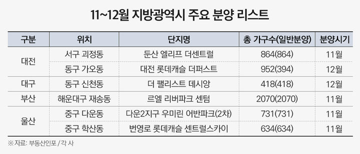 [서울=뉴시스] 14일 부동산시장 분석업체 부동산인포에 따르면, 11~12월 중 대전, 대구, 부산, 울산에서 총 15개 단지 1만1933가구가 분양에 나선다. 조합원분 등을 제외한 일반분양은 8645가구다(11월 기 분양 단지 포함) (그래픽=부동산인포 제공) 2024.11.14. photo@newsis.com *재판매 및 DB 금지