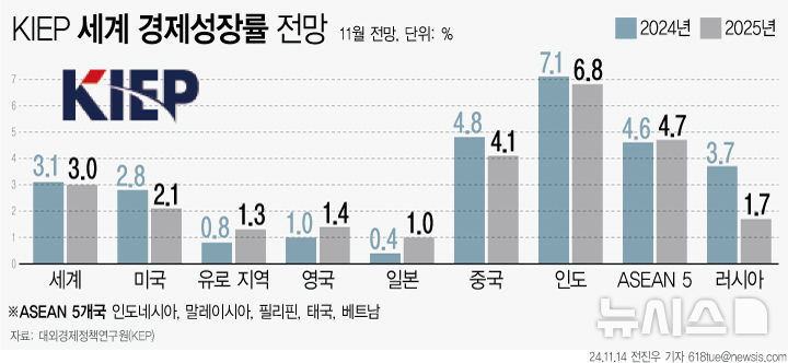 [서울=뉴시스] KIEP 세계 경제성장률 전망