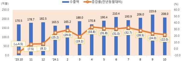 14일 과학기술정보통신부가 발표한 2024년 10월 ICT 수출입 동향에 따르면 수출은 208억달러로 전년 대비 22.0% 성장했다.(사진=과학기술정보통신부) *재판매 및 DB 금지