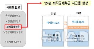 [광주=뉴시스] 퇴직공제부금 지급률 향상. (사진=한국토지주택공사 광주전남지역본부 제공) 2024.11.14. photo@newsis.com 