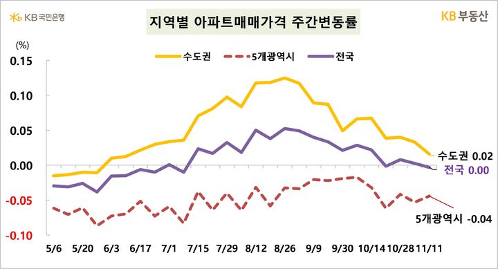 [서울=뉴시스] KB부동산의 주간 아파트 시장동향에 따르면 지난 11일 기준 전국 아파트 매매가격은 전주 대비 0.0% 보합, 수도권은 0.02% 오른 것으로 나타났다. 2024.11.14. (자료=KB부동산 제공) photo@newsis.com   *재판매 및 DB 금지